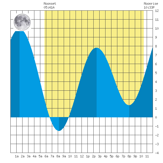 Ouzinkie tide chart for Sunday, May 15, 2022