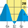 Ouzinkie tide chart for Friday, May 20, 2022