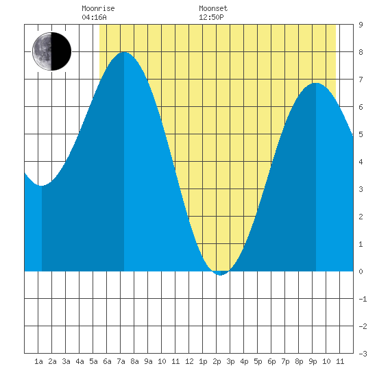 Ouzinkie tide chart for Sunday, May 22, 2022