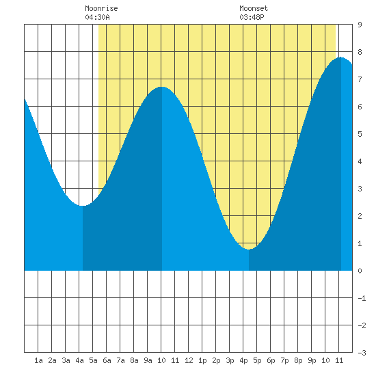 Ouzinkie tide chart for Tuesday, May 24, 2022