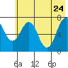 Ouzinkie tide chart for Tuesday, May 24, 2022