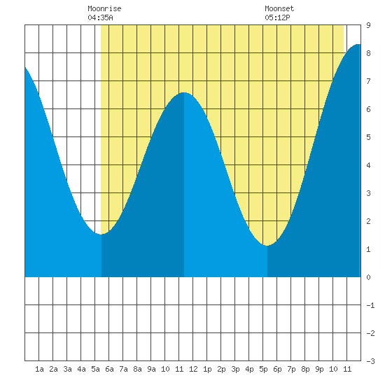 Ouzinkie tide chart for Wednesday, May 25, 2022