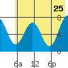 Ouzinkie tide chart for Wednesday, May 25, 2022