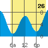 Ouzinkie tide chart for Thursday, May 26, 2022