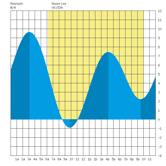 Ouzinkie tide chart for Monday, May 2, 2022