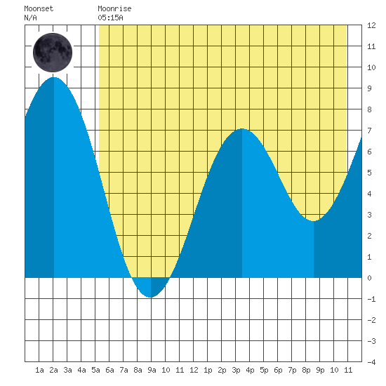 Ouzinkie tide chart for Monday, May 30, 2022