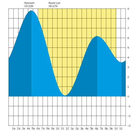 Ouzinkie tide chart for Thursday, May 5, 2022