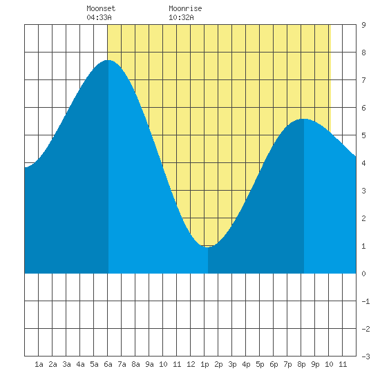 Ouzinkie tide chart for Saturday, May 7, 2022
