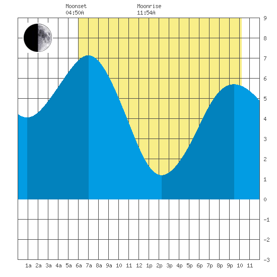 Ouzinkie tide chart for Sunday, May 8, 2022