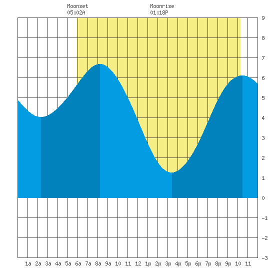 Ouzinkie tide chart for Monday, May 9, 2022