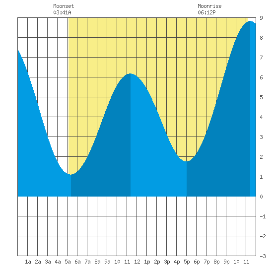 Ouzinkie tide chart for Friday, June 10, 2022
