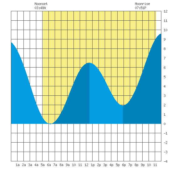 Ouzinkie tide chart for Saturday, June 11, 2022