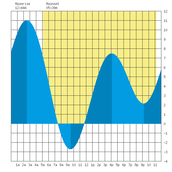 Ouzinkie tide chart for Wednesday, June 15, 2022