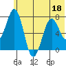 Ouzinkie tide chart for Saturday, June 18, 2022
