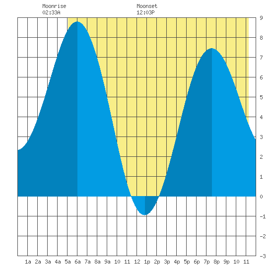 Ouzinkie tide chart for Sunday, June 19, 2022