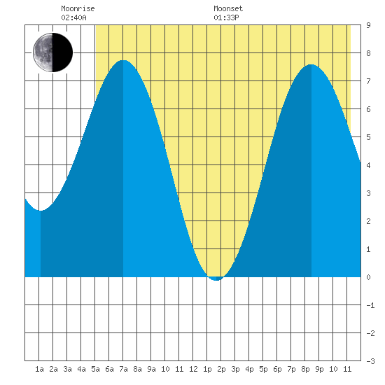 Ouzinkie tide chart for Monday, June 20, 2022