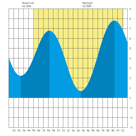 Ouzinkie tide chart for Tuesday, June 21, 2022