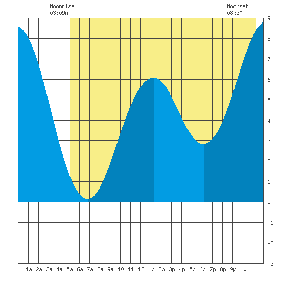 Ouzinkie tide chart for Saturday, June 25, 2022