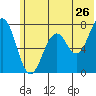 Ouzinkie tide chart for Sunday, June 26, 2022
