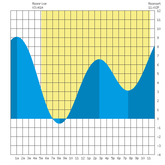 Ouzinkie tide chart for Monday, June 27, 2022