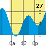 Ouzinkie tide chart for Monday, June 27, 2022