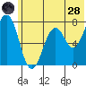 Ouzinkie tide chart for Tuesday, June 28, 2022