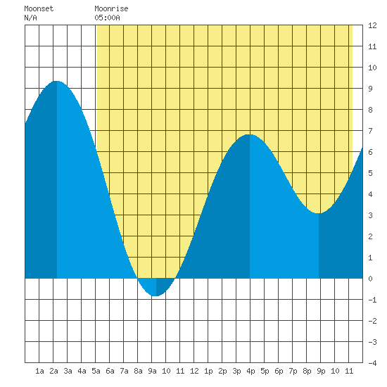 Ouzinkie tide chart for Wednesday, June 29, 2022