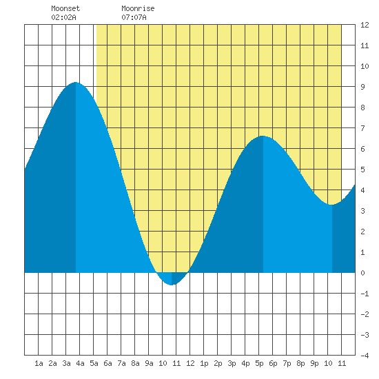 Ouzinkie tide chart for Thursday, June 2, 2022