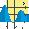 Ouzinkie tide chart for Thursday, June 2, 2022