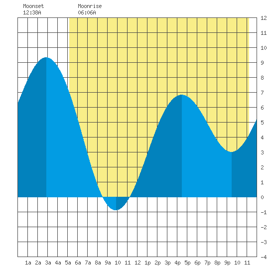 Ouzinkie tide chart for Thursday, June 30, 2022