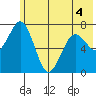 Ouzinkie tide chart for Saturday, June 4, 2022