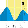 Ouzinkie tide chart for Sunday, June 5, 2022