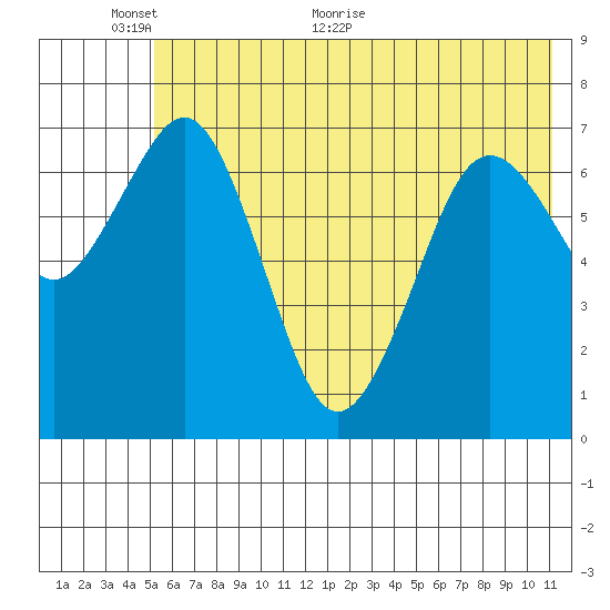 Ouzinkie tide chart for Monday, June 6, 2022