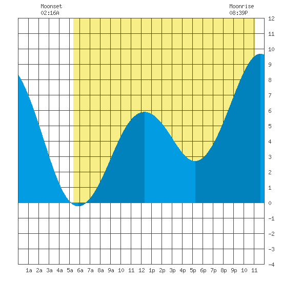 Ouzinkie tide chart for Sunday, July 10, 2022