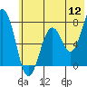 Ouzinkie tide chart for Tuesday, July 12, 2022