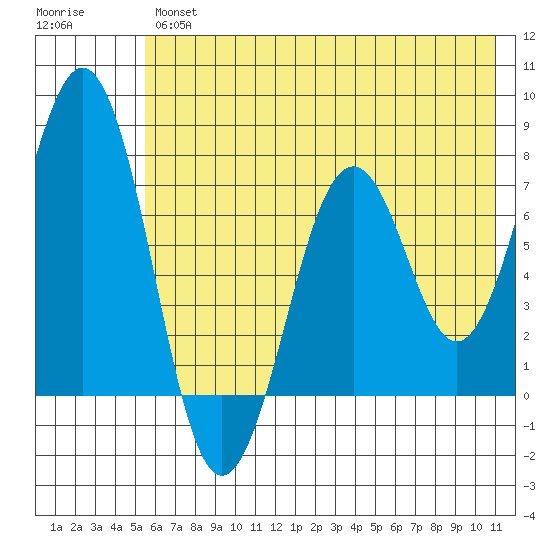 Ouzinkie tide chart for Thursday, July 14, 2022