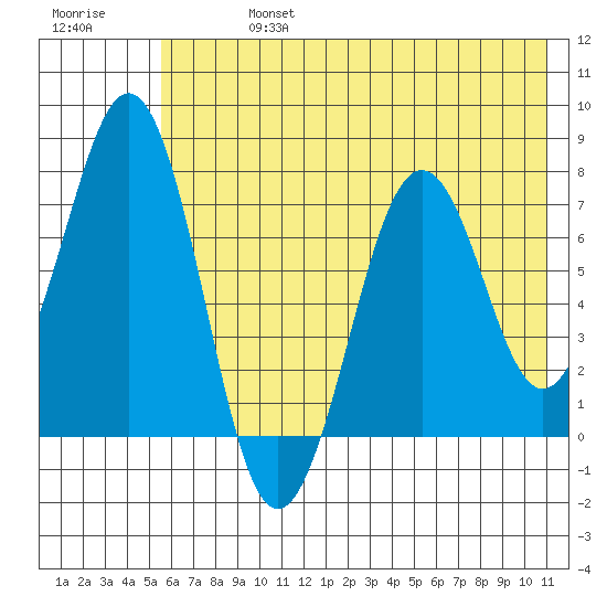 Ouzinkie tide chart for Saturday, July 16, 2022