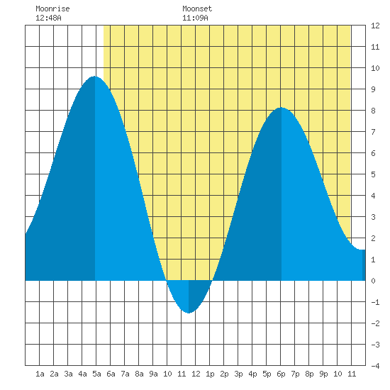 Ouzinkie tide chart for Sunday, July 17, 2022