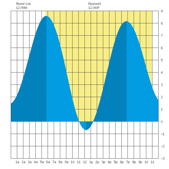 Ouzinkie tide chart for Monday, July 18, 2022