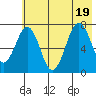 Ouzinkie tide chart for Tuesday, July 19, 2022