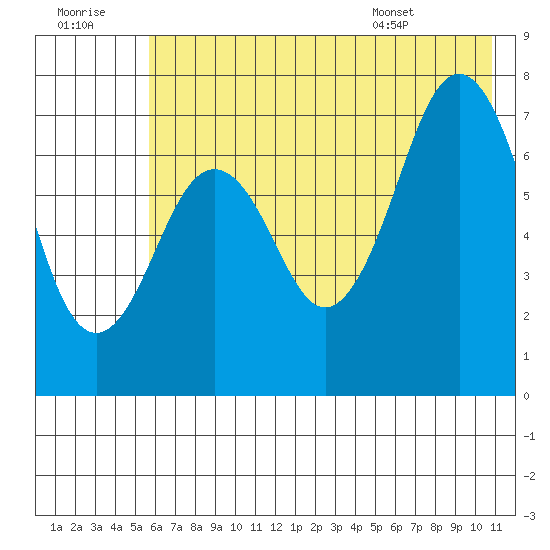Ouzinkie tide chart for Thursday, July 21, 2022