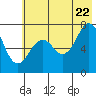 Ouzinkie tide chart for Friday, July 22, 2022