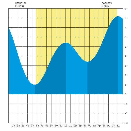 Ouzinkie tide chart for Saturday, July 23, 2022