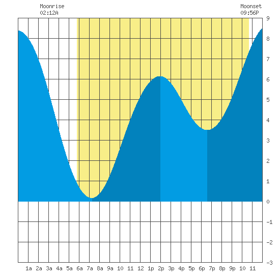 Ouzinkie tide chart for Monday, July 25, 2022