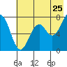 Ouzinkie tide chart for Monday, July 25, 2022
