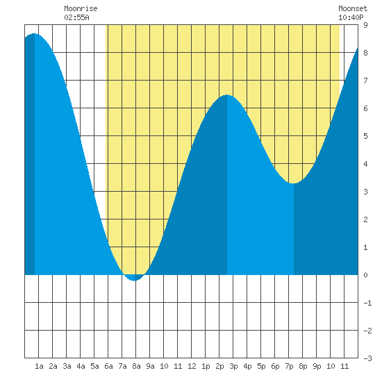 Ouzinkie tide chart for Tuesday, July 26, 2022