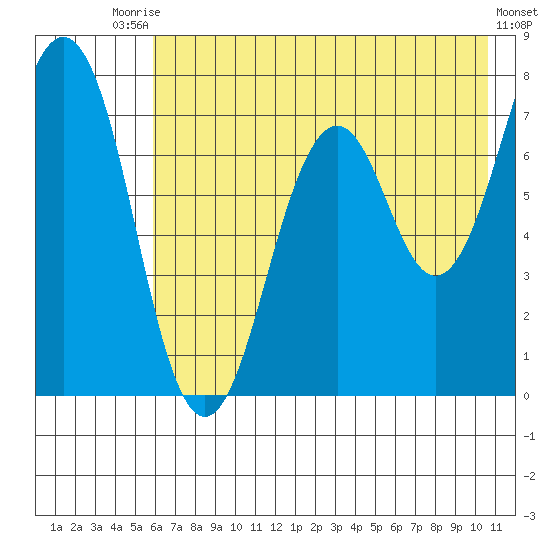 Ouzinkie tide chart for Wednesday, July 27, 2022
