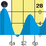 Ouzinkie tide chart for Thursday, July 28, 2022