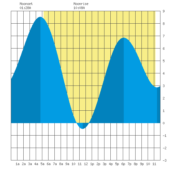 Ouzinkie tide chart for Sunday, July 3, 2022