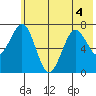 Ouzinkie tide chart for Monday, July 4, 2022